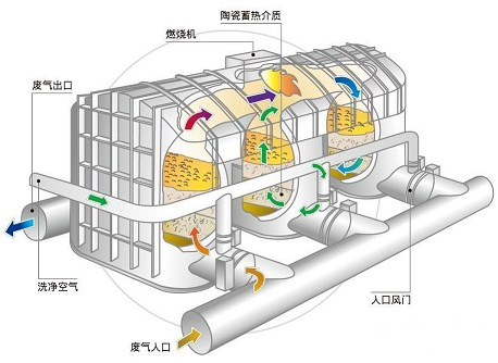 蓄熱式焚燒爐RTO