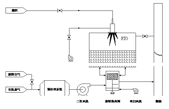 蓄熱式焚燒爐RTO