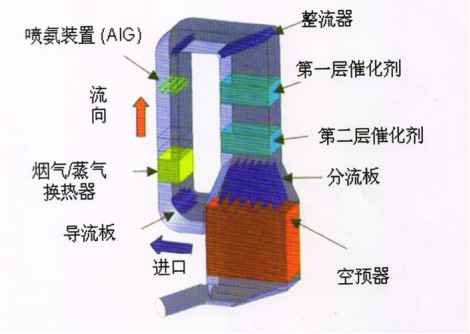 脫硝系列