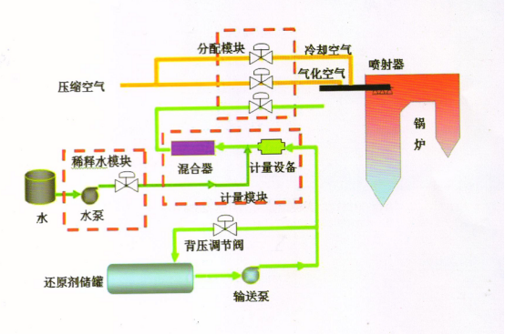 脫硝系列