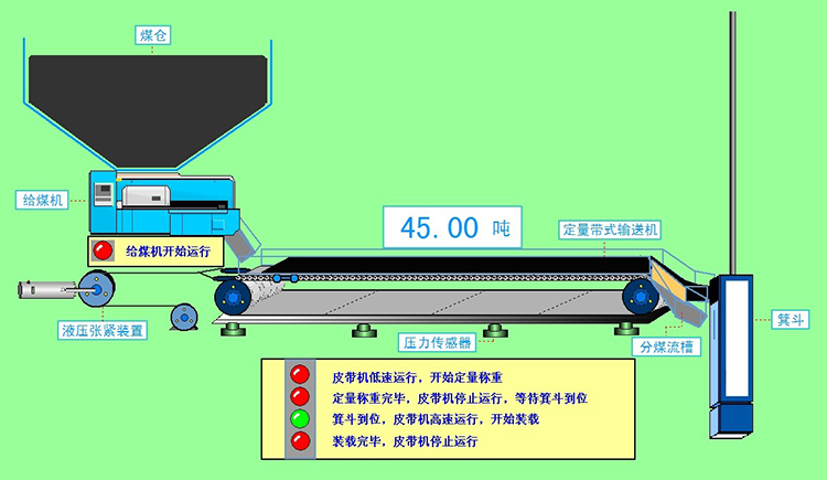 全自动定量带式装载系统
