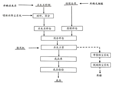 白銀生石灰生產(chǎn)