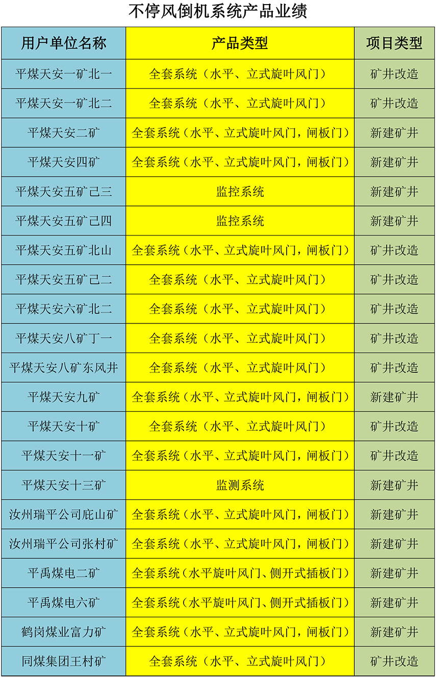 主扇不停风倒机无人值守系统