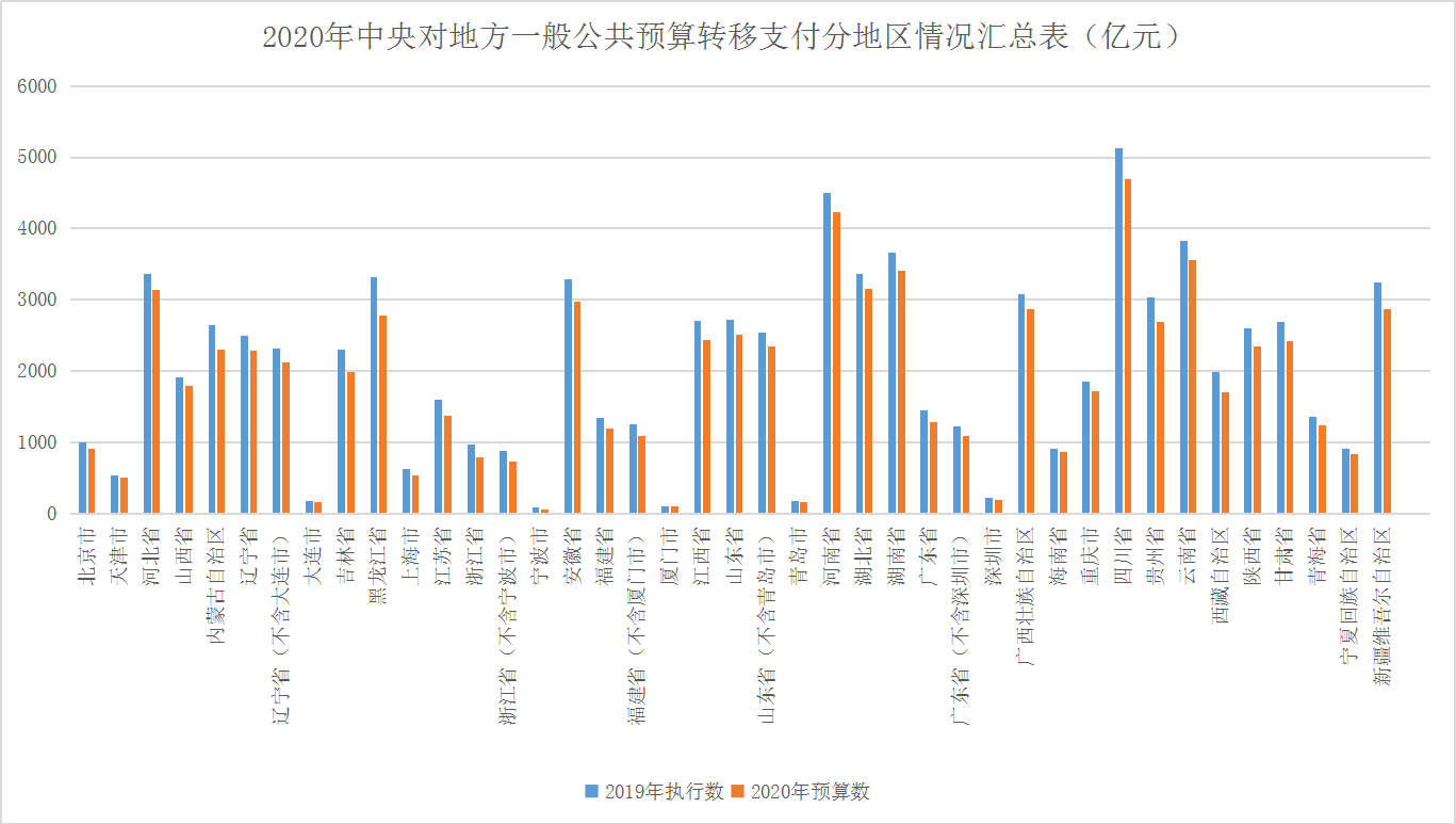 财政预算