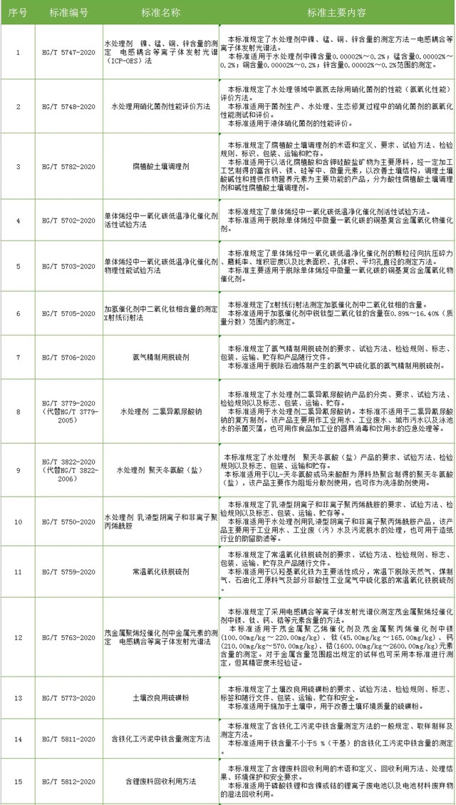 環保行業標準