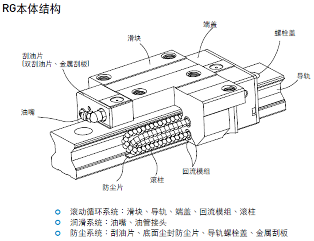 上銀線性滑軌 RG15-RG65