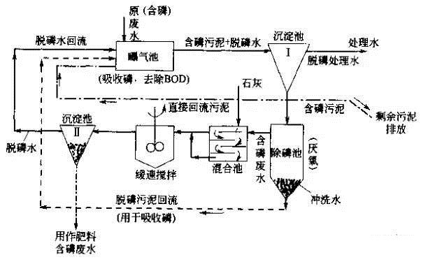 污水除磷