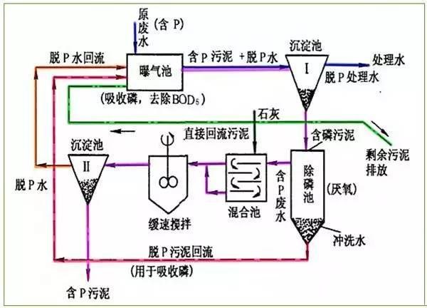 污水除磷