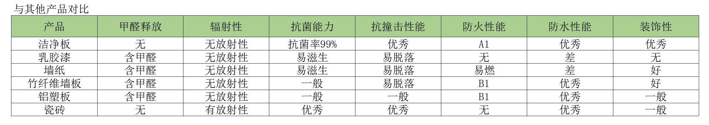 潔凈板