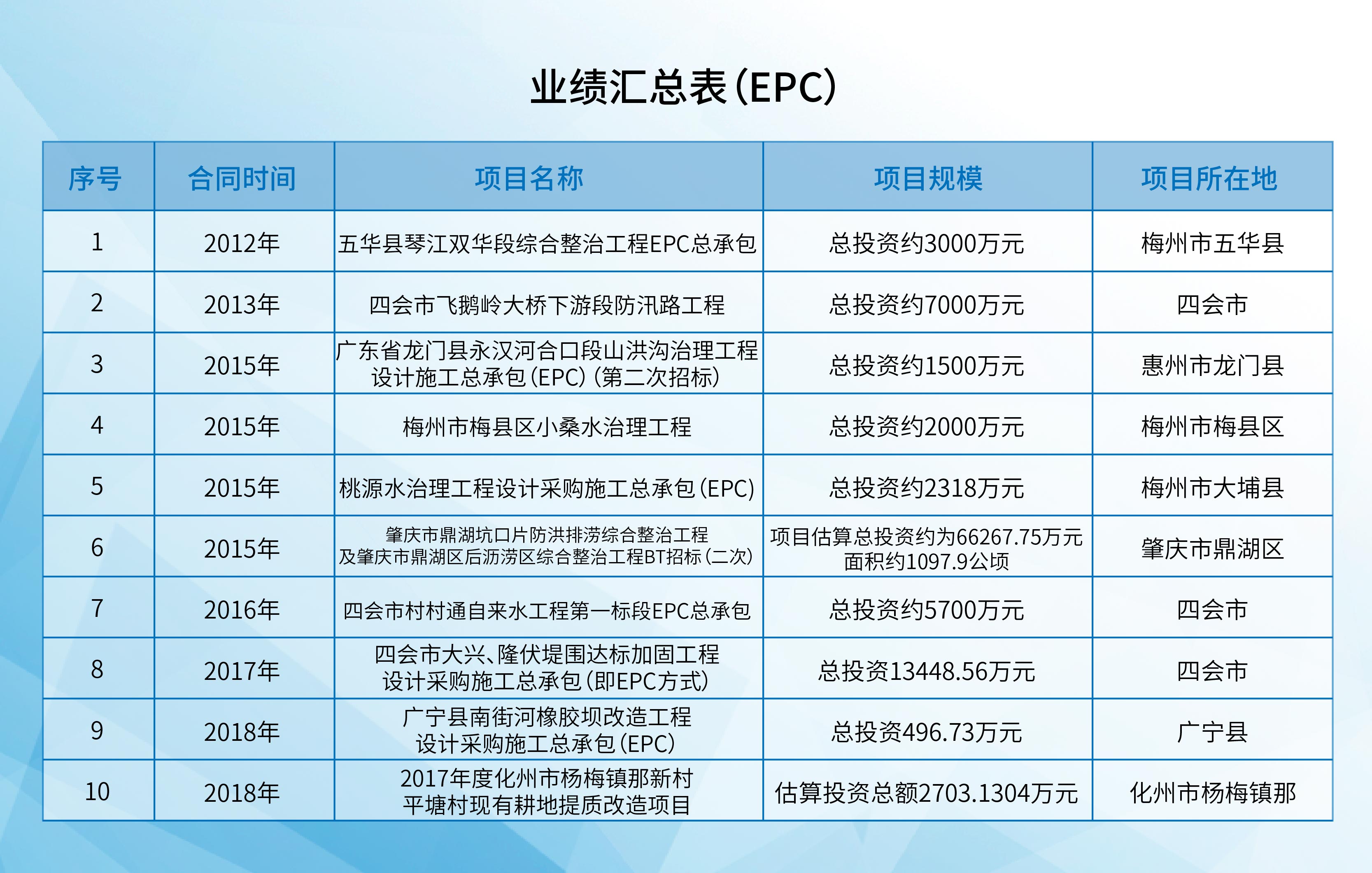 业绩汇总表（EPC）