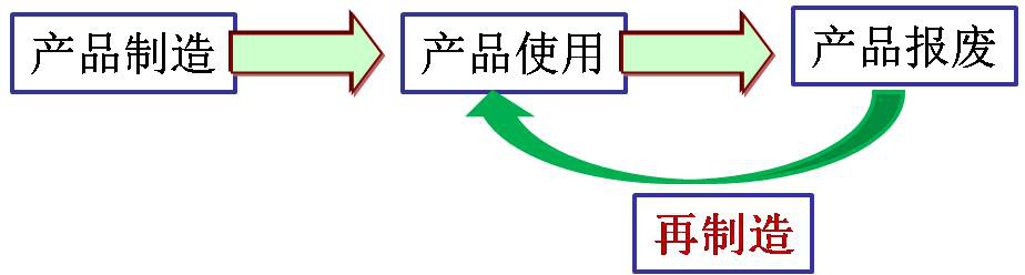 再制造（Remanufacturing）