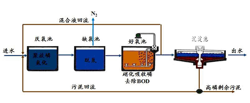 污水处置惩罚装备