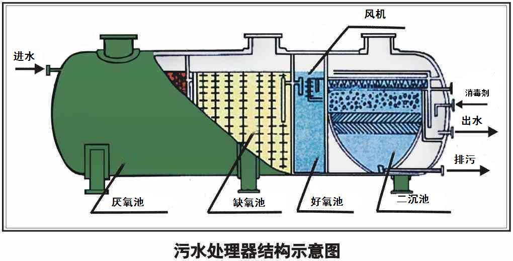 污水處理設備