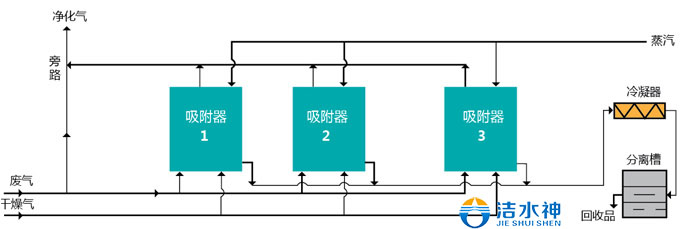 废气处理设备