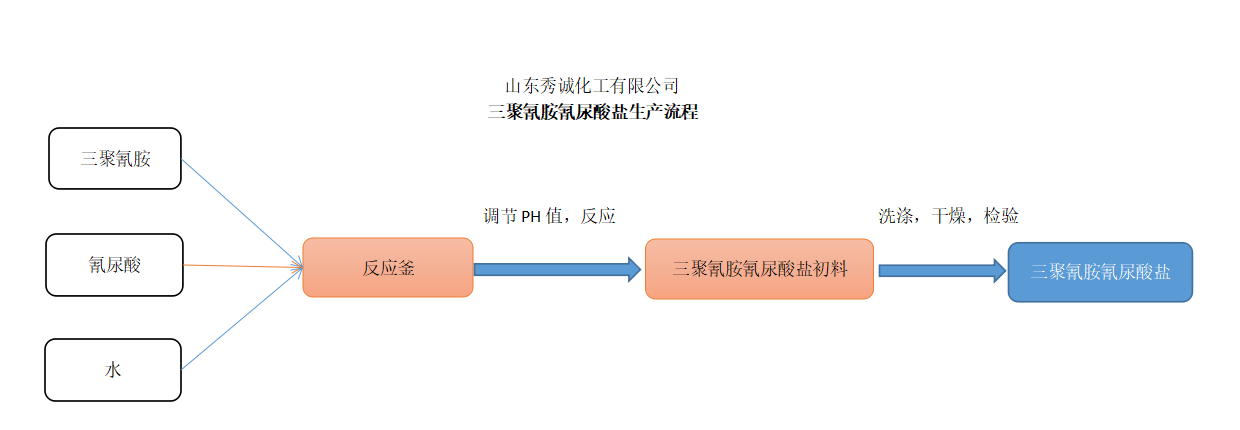 三聚氰胺氰尿酸盐