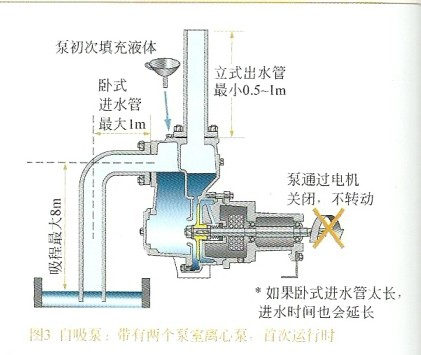 自吸泵及自吸泵工作原理图