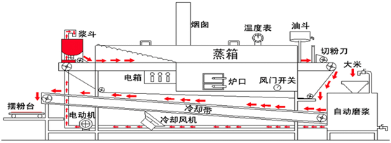 港式多功能河粉機