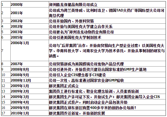 发展历程