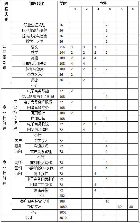 电子商务专业