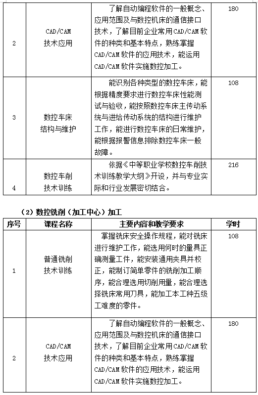 数控技术应用