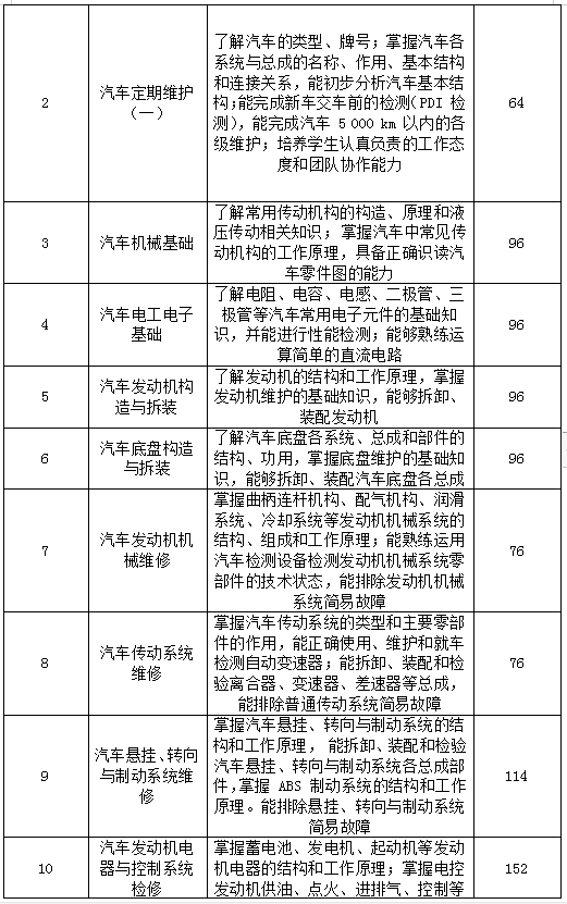 汽车运用与维修