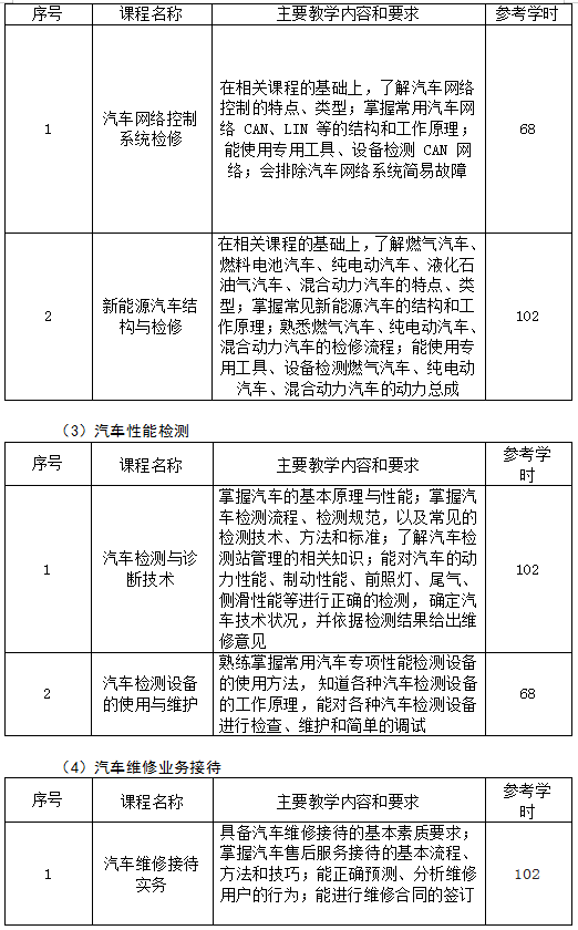 汽车运用与维修