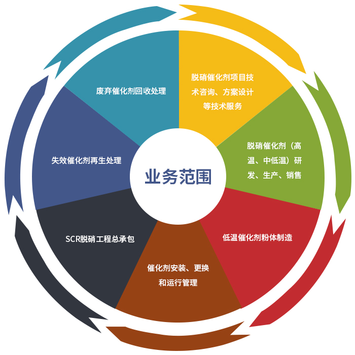 业务范围
