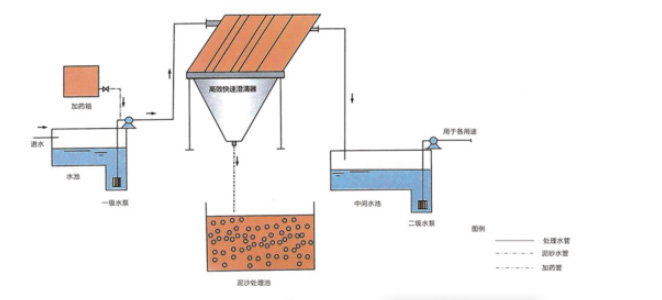 斜管沉淀池