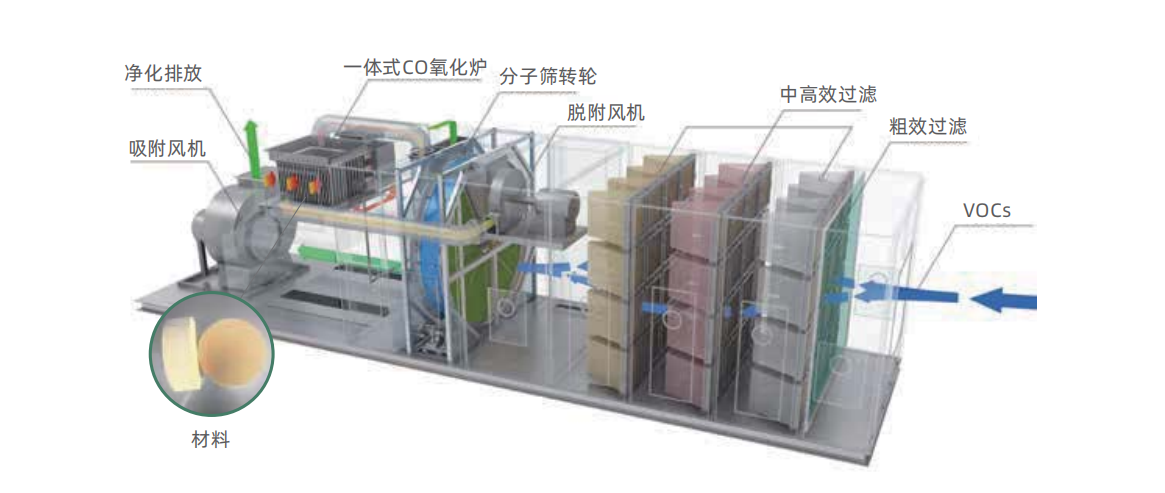 分子篩轉(zhuǎn)輪高 效凈化一體機（大型）