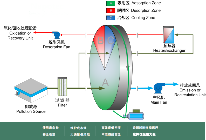 分子篩吸附濃縮轉輪