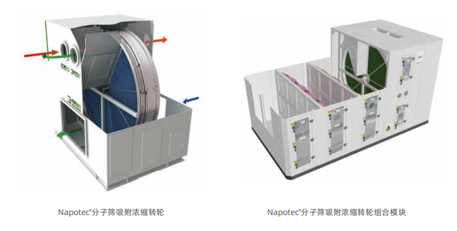 分子篩吸附濃縮轉輪