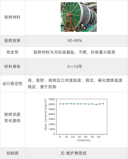 分子篩吸附濃縮轉(zhuǎn)輪