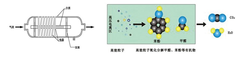 低溫等離子