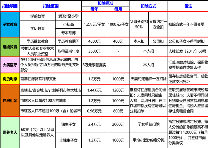 唐河代办营业执照个人所得税专项附加扣除标准整理备查