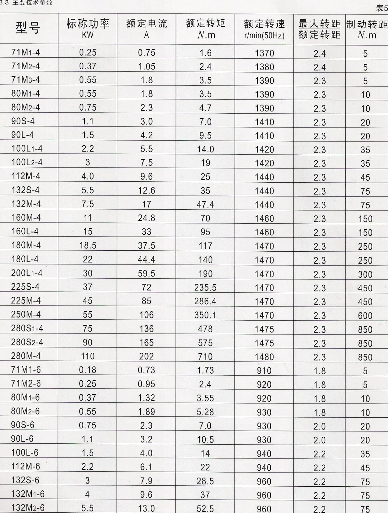 YVP/YVPEJ系列变频调速/变频调速制动三相异步电动机