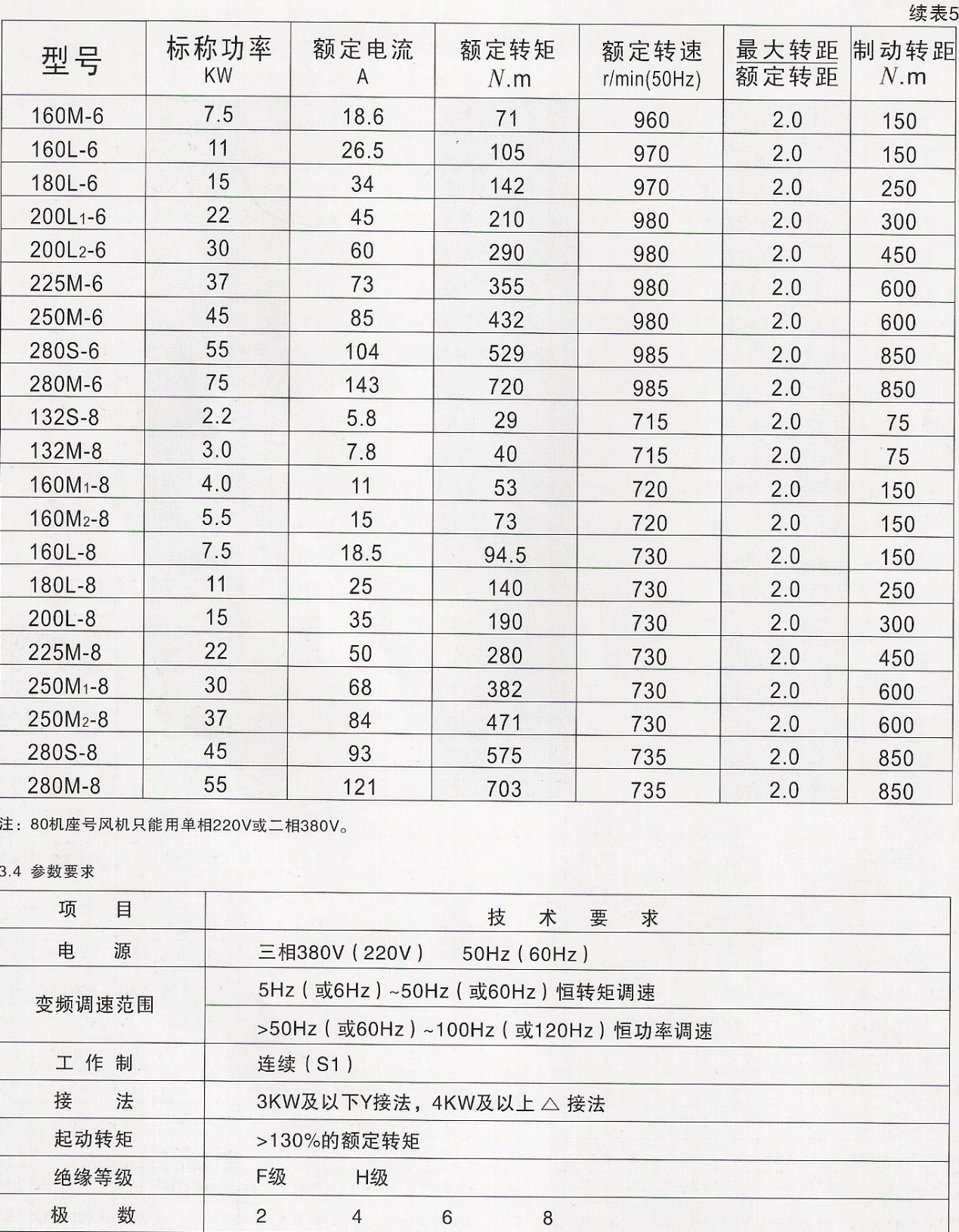 YVP/YVPEJ系列变频调速/变频调速制动三相异步电动机