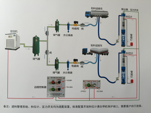 智能低压粉料输送系统