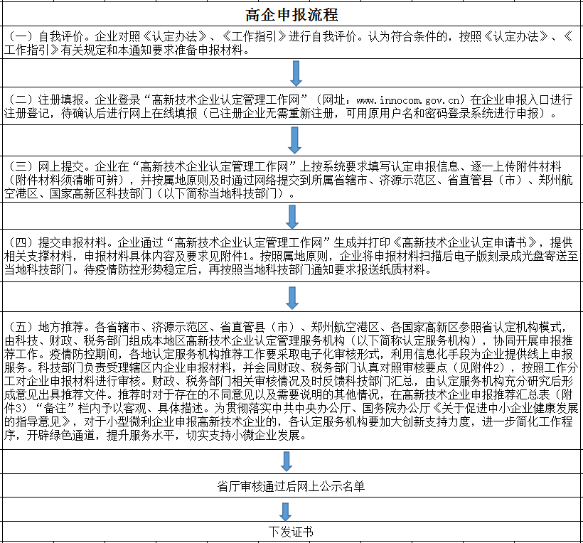 高新技术企业认定准备资料及流程-2020(1)