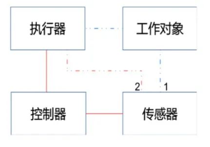 工业5G应用需求