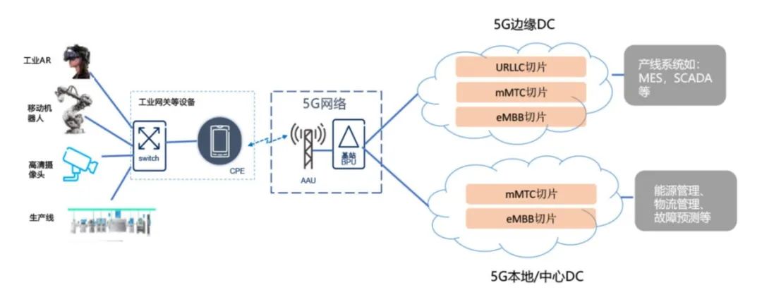 工业5G应用需求