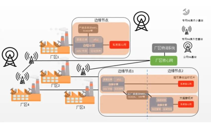 工业5G应用需求