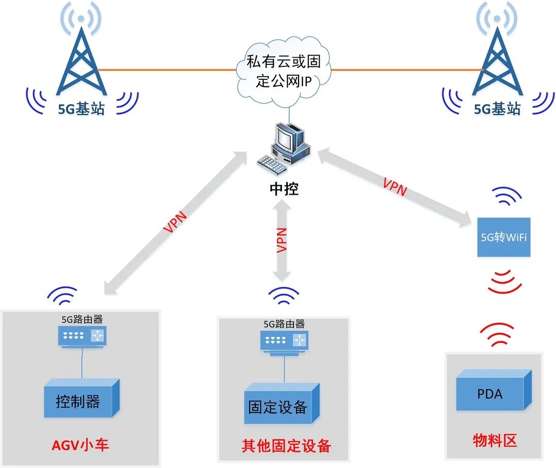 工业5G应用需求