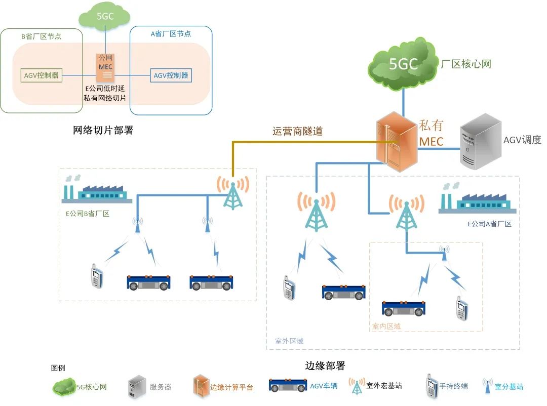 工业5G应用需求