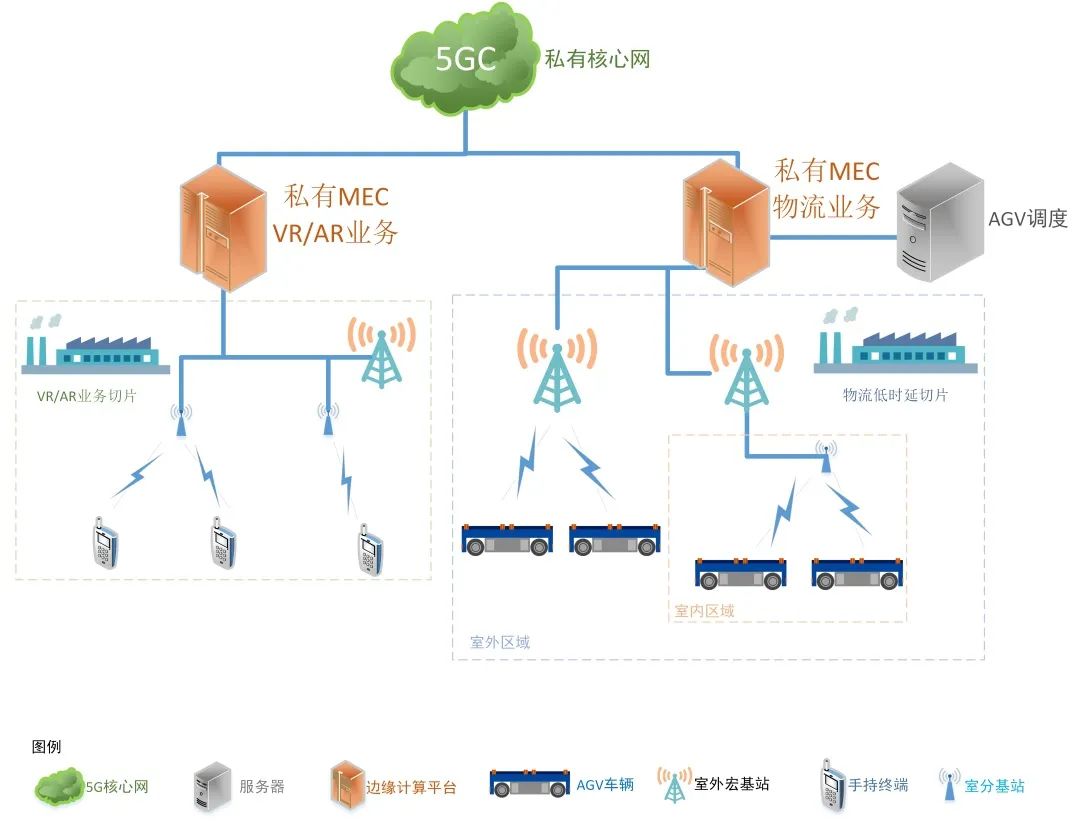 工业5G应用需求