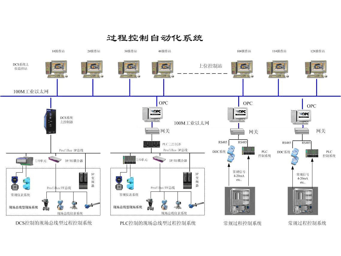 自动化系统