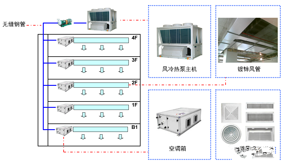 02 03 04 多联机(氟)系统的构成 多联机空调系统是一种简单便捷的