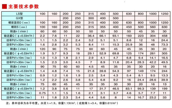 LS、GX型螺旋輸送機(jī)