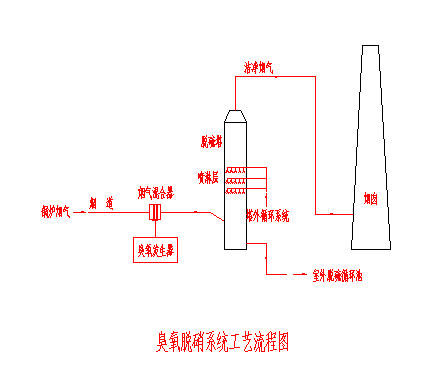 臭氧法脫硝