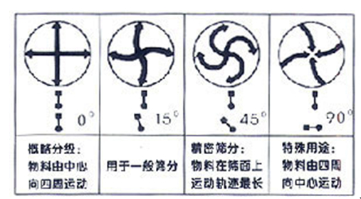 三次元加缘式振动筛