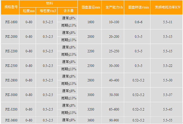 PZ型卧式圆盘给料机